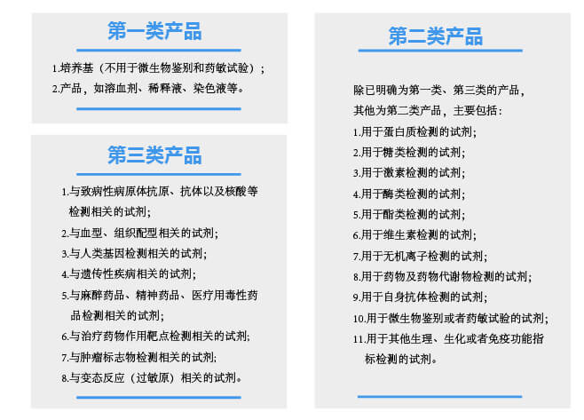 體外診斷試劑分類(lèi)