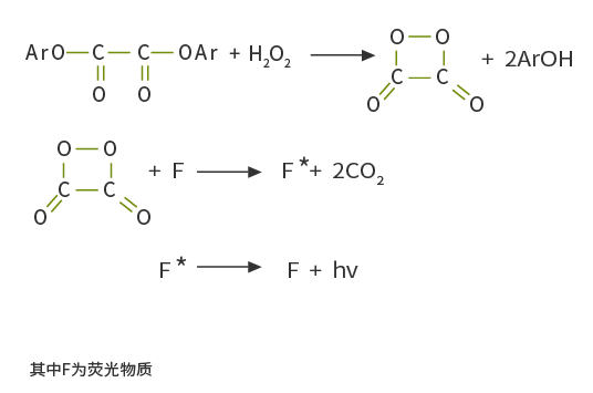 過(guò)氧化草酸脂類(lèi)發(fā)光原理